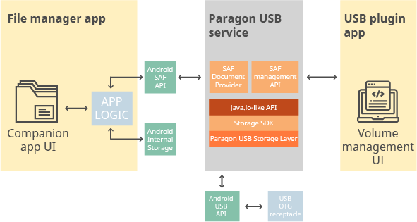 Dateimanager – SAF-Integration