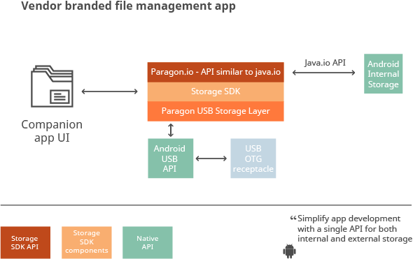 Anbieter von Speichersystemen - vollständige Integration